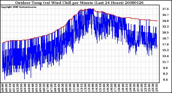 Milwaukee Weather Outdoor Temp (vs) Wind Chill per Minute (Last 24 Hours)