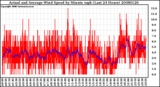 Milwaukee Weather Actual and Average Wind Speed by Minute mph (Last 24 Hours)