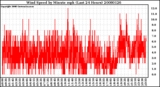 Milwaukee Weather Wind Speed by Minute mph (Last 24 Hours)