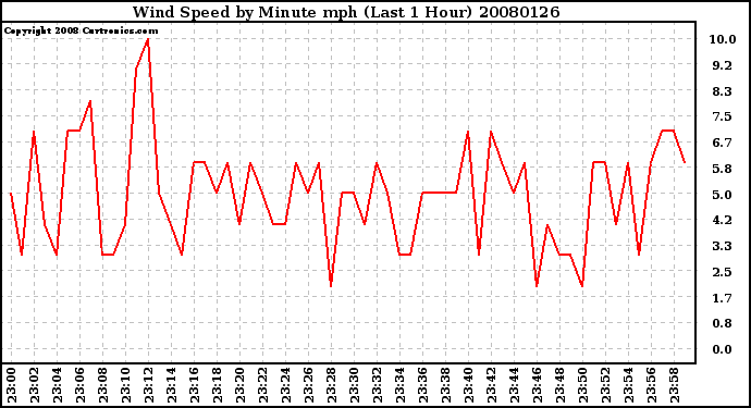 Milwaukee Weather Wind Speed by Minute mph (Last 1 Hour)