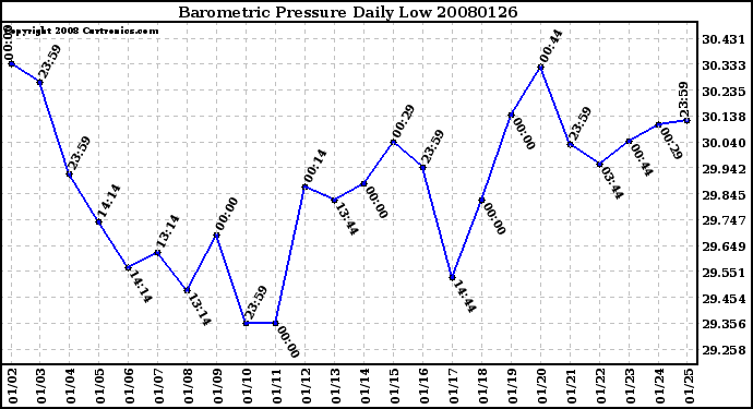 Milwaukee Weather Barometric Pressure Daily Low