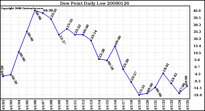 Milwaukee Weather Dew Point Daily Low