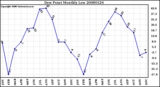 Milwaukee Weather Dew Point Monthly Low