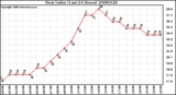 Milwaukee Weather Heat Index (Last 24 Hours)