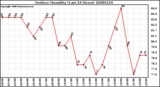 Milwaukee Weather Outdoor Humidity (Last 24 Hours)