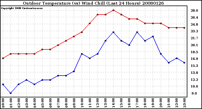 Milwaukee Weather Outdoor Temperature (vs) Wind Chill (Last 24 Hours)