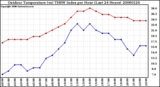 Milwaukee Weather Outdoor Temperature (vs) THSW Index per Hour (Last 24 Hours)