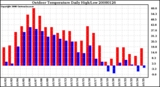 Milwaukee Weather Outdoor Temperature Daily High/Low