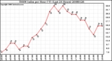 Milwaukee Weather THSW Index per Hour (F) (Last 24 Hours)