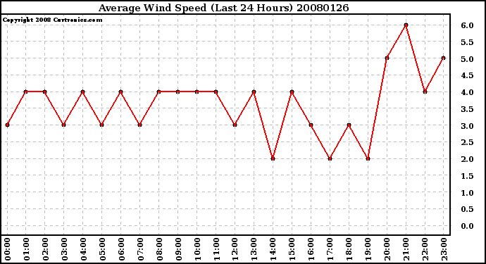 Milwaukee Weather Average Wind Speed (Last 24 Hours)