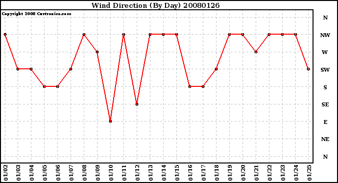 Milwaukee Weather Wind Direction (By Day)