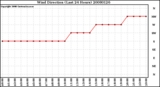 Milwaukee Weather Wind Direction (Last 24 Hours)