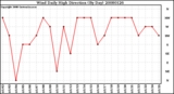 Milwaukee Weather Wind Daily High Direction (By Day)