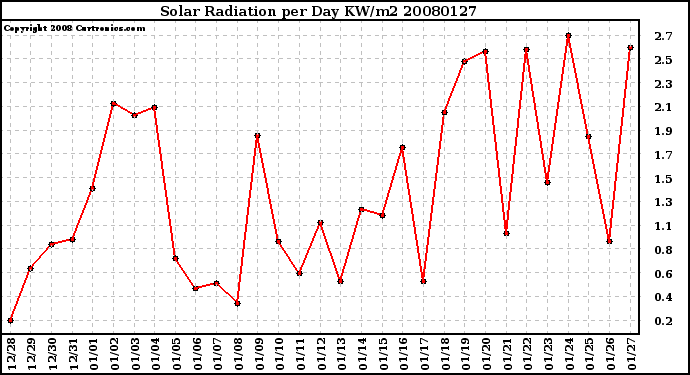 Milwaukee Weather Solar Radiation per Day KW/m2