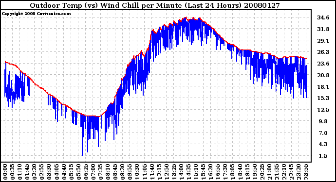 Milwaukee Weather Outdoor Temp (vs) Wind Chill per Minute (Last 24 Hours)