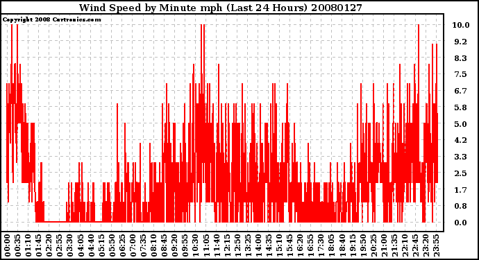 Milwaukee Weather Wind Speed by Minute mph (Last 24 Hours)