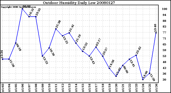 Milwaukee Weather Outdoor Humidity Daily Low