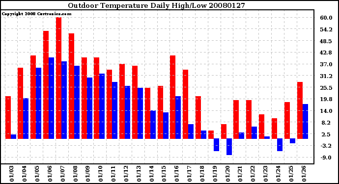 Milwaukee Weather Outdoor Temperature Daily High/Low