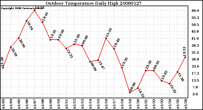 Milwaukee Weather Outdoor Temperature Daily High