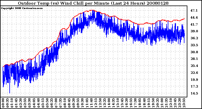 Milwaukee Weather Outdoor Temp (vs) Wind Chill per Minute (Last 24 Hours)