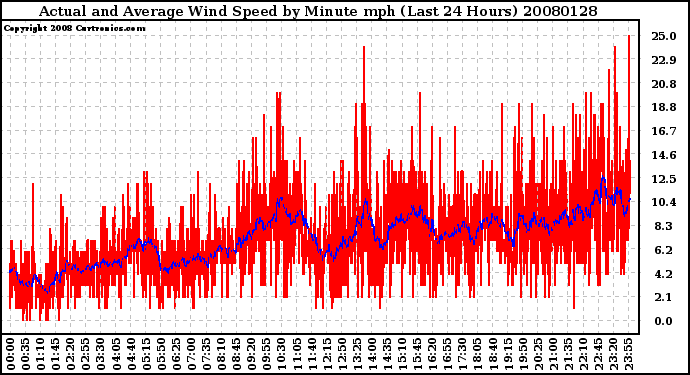 Milwaukee Weather Actual and Average Wind Speed by Minute mph (Last 24 Hours)