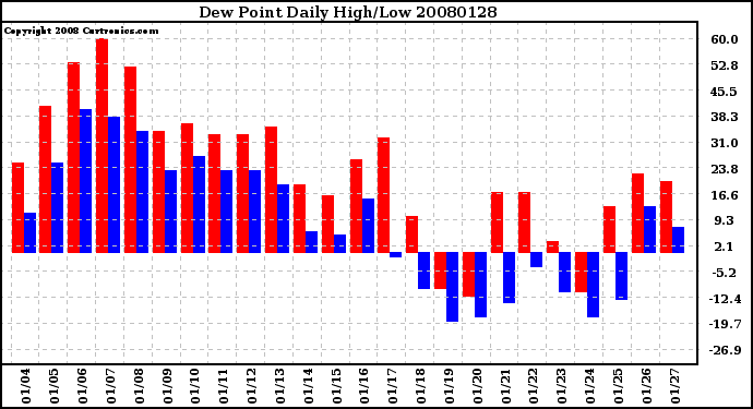 Milwaukee Weather Dew Point Daily High/Low