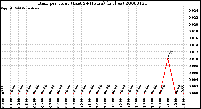 Milwaukee Weather Rain per Hour (Last 24 Hours) (inches)