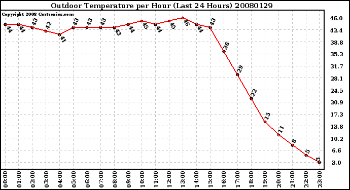 Milwaukee Weather Outdoor Temperature per Hour (Last 24 Hours)