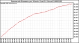 Milwaukee Weather Barometric Pressure per Minute (Last 24 Hours)