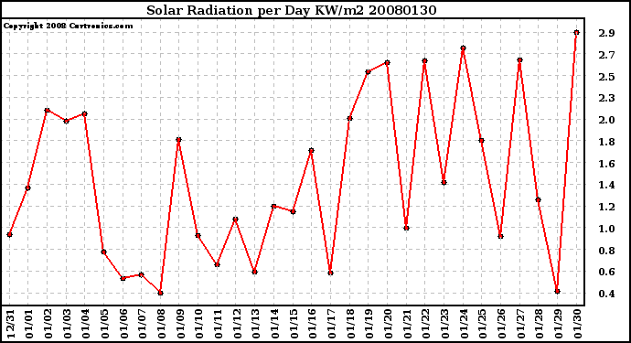 Milwaukee Weather Solar Radiation per Day KW/m2