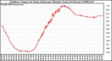 Milwaukee Weather Outdoor Temp (vs) Heat Index per Minute (Last 24 Hours)