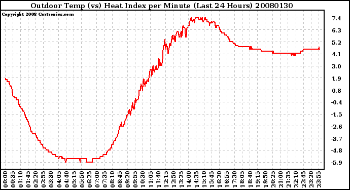 Milwaukee Weather Outdoor Temp (vs) Heat Index per Minute (Last 24 Hours)