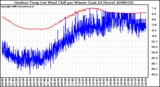 Milwaukee Weather Outdoor Temp (vs) Wind Chill per Minute (Last 24 Hours)