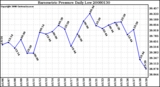 Milwaukee Weather Barometric Pressure Daily Low