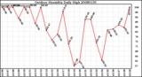 Milwaukee Weather Outdoor Humidity Daily High