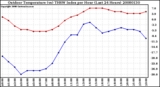 Milwaukee Weather Outdoor Temperature (vs) THSW Index per Hour (Last 24 Hours)