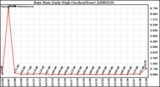 Milwaukee Weather Rain Rate Daily High (Inches/Hour)