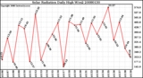 Milwaukee Weather Solar Radiation Daily High W/m2