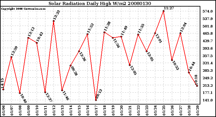 Milwaukee Weather Solar Radiation Daily High W/m2