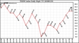 Milwaukee Weather THSW Index Daily High (F)