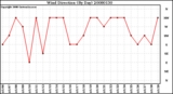 Milwaukee Weather Wind Direction (By Day)