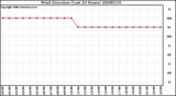 Milwaukee Weather Wind Direction (Last 24 Hours)