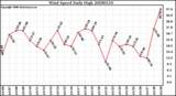 Milwaukee Weather Wind Speed Daily High