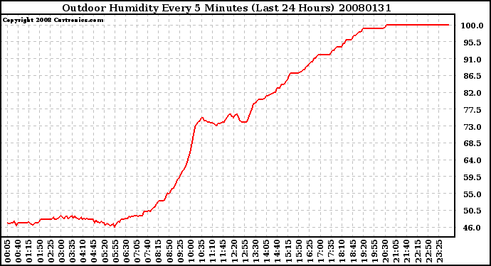 Milwaukee Weather Outdoor Humidity Every 5 Minutes (Last 24 Hours)