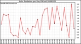 Milwaukee Weather Solar Radiation per Day KW/m2