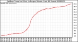 Milwaukee Weather Outdoor Temp (vs) Heat Index per Minute (Last 24 Hours)