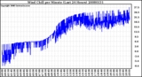 Milwaukee Weather Wind Chill per Minute (Last 24 Hours)