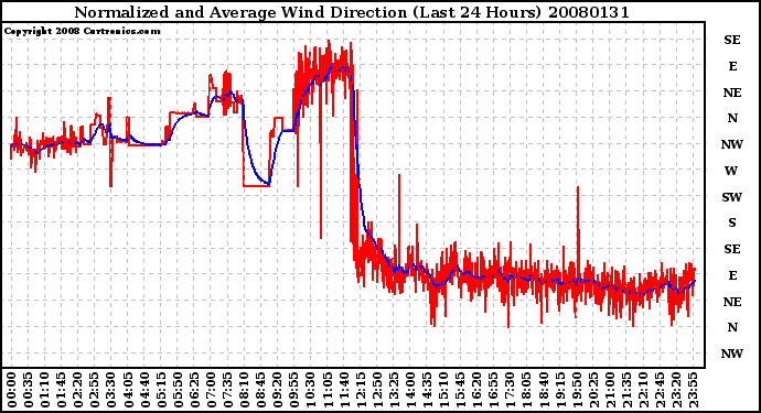 Milwaukee Weather Normalized and Average Wind Direction (Last 24 Hours)