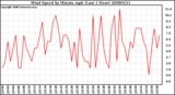 Milwaukee Weather Wind Speed by Minute mph (Last 1 Hour)