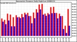 Milwaukee Weather Barometric Pressure Daily High/Low